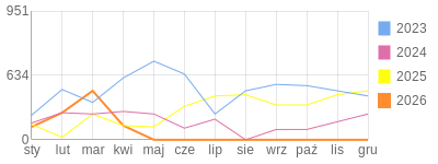 Wykres roczny blog rowerowy Jorg.bikestats.pl